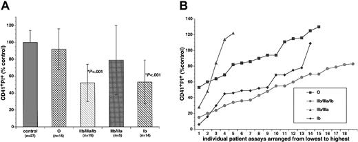 Figure 3. Yields of CD41+PI+ cells in cultures containing control or ITP plasma collected when patients were in thrombocytopenic phase. Umbilical cord blood MNCs were cultured for 8 days in the presence of rhTPO and either control or ITP plasma. The ITP plasma samples were classified into 4 subgroups as described in the text. (A) The yields of CD41+PI+cells in the cultures were determined with the use of the 2-color flow cytometric technique. Results were presented as the percentage of the controls (means ± SDs). The yields of CD41+PI+cells in groups IIb/IIIa/Ib and Ib culture were significantly lower than that of the control (P < .001). (B) The yields of CD41+PI+cells in the cultures containing individual patient plasma from 4 subgroups. The data were arranged from lowest yield to the highest.