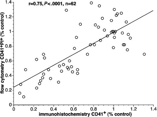 Figure 4. Correlation between flow cytometrically detectable CD41+PI+ cells and immmunohistochemically detectable CD41+ cells. Umbilical cord blood MNCs was cultured for 8 days in culture containing 10 ng/mL rhTPO and either control or ITP plasma. Results were presented as the percentage of the controls. A significant correlation (r = 0.75; P < .0001; n = 62) was found by Pearson analysis.