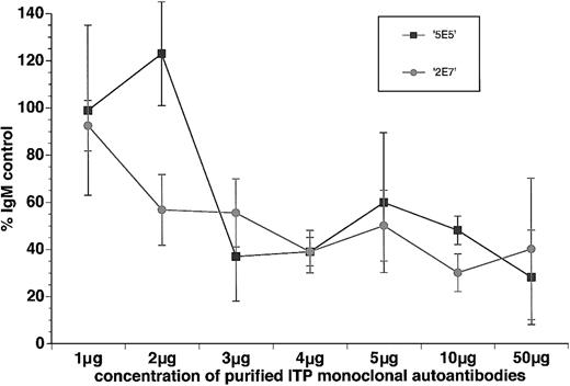 Figure 5. Dose response of purified human antiplatelet GPIIb and GPIIIa monoclonal autoantibodies, 2E7 and 5E5, to the growth of CD41+PI+ cells in the liquid culture of umbilical cord blood MNCs. Cells were cultured for 8 days in the presence of rhTPO, 10% control plasma, and various concentrations of 2E7 and 5E5. The yields of CD41+PI+cells in cultures were determined by the 2-color flow cytometric technique (means ± SDs; n was at least 2 for each dose).