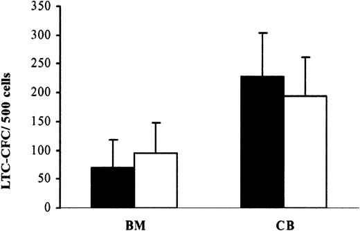 Figure 2. CD34+flt3+BM and CB cells contain LTC-ICs. Sorted CD34+flt3+(▪) and CD34+flt3-(□) cells were plated on established stroma layers (“Materials and methods”). Six weeks after coculture, all cells were transferred to methylcellulose cultures, and the numbers of colonies were scored after 14 days. Results are expressed as number of colonies per 500 cells. Data represent mean values (SEM) from 3 adult BM and 4 CB experiments, with 4 to 6 replicates in each group. Differences between BM and CB CD34+flt3+and CD34+flt3-cells were not statistically significant.