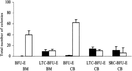 Figure 4. Committed erythroid progenitors are CD34+flt3-, but CD34+flt3+ reconstituting HSCs have erythroid differentiation potential. To evaluate the frequency of BFU-E, sorted CD34+flt3+(▪) and CD34+flt3-(□) cells from CB and adult BM were plated directly after sorting in methylcellulose cultures containing SCF+EPO. To measure the frequency of erythroid progenitors generated during long-term culture, sorted CD34+flt3+and CD34+flt3-cells from CB and adult BM were cocultured on stroma layers for 6 weeks and then were plated in methylcellulose cultures containing SCF+EPO (LTC–BFU-E). Finally, to evaluate the frequency of erythroid progenitors generated from SRC, sorted CD34+flt3+and CD34+flt3-cells from CB were transplanted into NOD/SCID mice; 6 to 8 weeks after transplantation, unfractionated BM cells harvested from mice were plated in methylcellulose cultures containing SCF+EPO (SRC–BFU-E). BFU-Es were scored after 14 days. Results are expressed as number of erythroid colonies per 500 CD34+flt3+and CD34+flt3-cells for BFU-E and LTC–BFU-E and per 1 × 106 total NOD/SCID BM cells for SRC-BFU-E. Data represent mean values from 3 experiments using cord blood and 2 experiments using adult bone marrow cells with 3 to 6 replicates in each group; error bars depict SEMs.