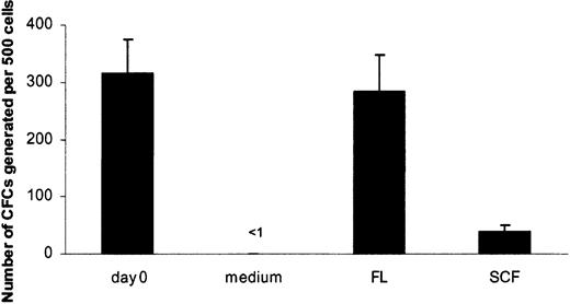 Figure 5. Flt3 ligand supports in vitro survival of LTC-IC. Purified CD34+CD38- BM cells were placed on established stroma layers at 500 to 2000 cells per well, directly after sorting (day 0) or after 5 days of preculture in medium alone, SCF, or FL. After 6 weeks of culture on stroma, cells were transferred to methylcellulose to measure the generation of LTC-CFCs. Data from 4 experiments with 12 to 24 replicates per group are expressed as mean values; error bars depict SEMs.