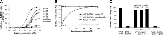 Figure 1. Capacity of peptides selected by phage display to neutralize Bo2C11 to FVIII. (A) Inhibition of the binding of Bo2C11 to immobilized FVIII by increasing concentrations of specific peptides (peptides 103-109) or irrelevant ones (controls 1 and 2). (B) Bo2C11 preincubated overnight at 4°C with increasing concentrations of peptide 107 or an irrelevant peptide was incubated in the presence of FVIII for 2 hours at 37°C. Residual FVIII activity was then measured in a 1-stage clotting assay. Results are expressed as percentage residual FVIII activity, which represents the percentage of neutralization of Bo2C11 by peptide 107. The concentration of Bo2C11 (3.5 nM) was chosen as providing close to complete (98%) inhibition of the FVIII residual activity (data not shown). (C) Bo2C11 alone (16.7 nM) or after preincubation with peptide 107 or a control peptide was injected into the tail vein of FVIII KO mice. Recombinant human FVIII (0.5 IU) was injected 30, 60, and 120 minutes later. Residual FVIII activity in plasma was measured in a chromogenic assay 15 minutes later. One hundred percent activity corresponded to 0.3 IU/mL.