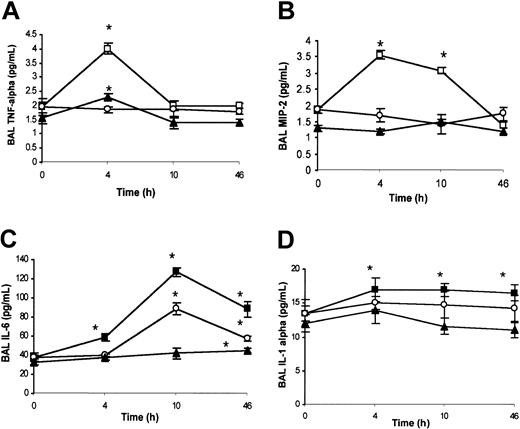 Figure 3. BAL cytokines in hypoxia/reoxygenation and effects of inhaled NO. The content of BAL TNF-α (A), macrophage inflammatory protein-2 (MIP-2) (B), IL-6 (C), and IL-1α (D) is shown for wild-type mice (closed triangles), SAD mice exposed to hypoxia/reoxygenation alone (open boxes), and SAD mice breathing inhaled NO (open circles) (n = 6 in each group). Values are expressed as means + SEMs. *P < .05 compared with baseline, °P < .05 hypoxia/reoxygenation versus hypoxia/reoxygenation plus NO, as determined by ANOVA with post hoc Bonferroni corrected t test.