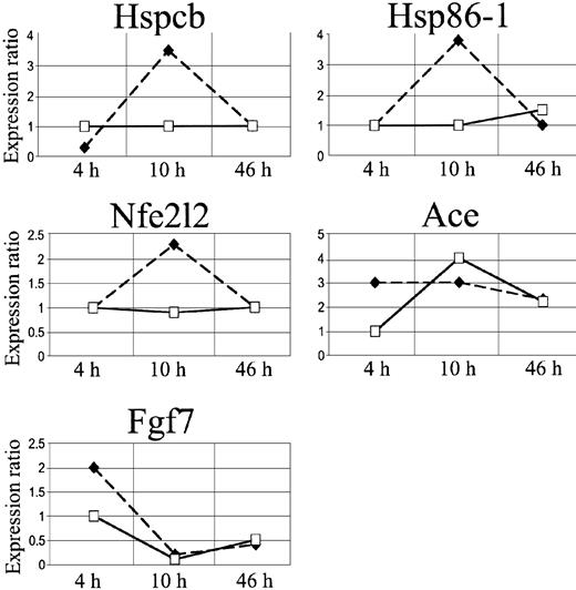 Figure 5. cDNA array expression profiles of Hspcb, Hsp86-1, Nfe2l2, Ace, and Fgf7. The lines represent log2-transformed gene expression ratios between SAD mice exposed to different hypoxia times (4, 10, and 46 hours) plus 2 hours of reoxygenation (black diamond) or breathing NO 40 ppm (white square), compared with an untreated SAD mouse normoxic group.