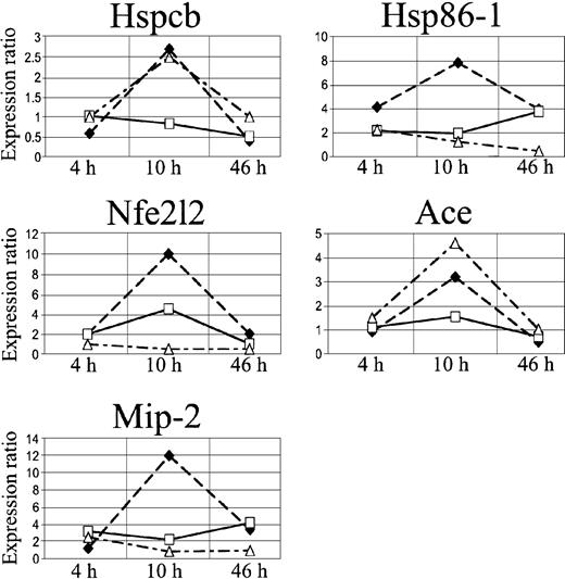 Figure 6. Quantitative RT-PCR expression profiles of Hspcb, Hsp86-1, Nfe2l2, Ace, and Mip-2. The lines represent log2-transformed gene expression ratios between SAD mice exposed to different hypoxia times (4, 10, and 46 hours) plus 2 hours of reoxygenation alone (black diamond) or with NO 40 ppm (white square) (n = 6 for each condition); wild-type mice exposed to hypoxia/reoxygenation alone (white triangle) (n = 6) compared with an untreated SAD mouse normoxic group (time 0, n = 6).