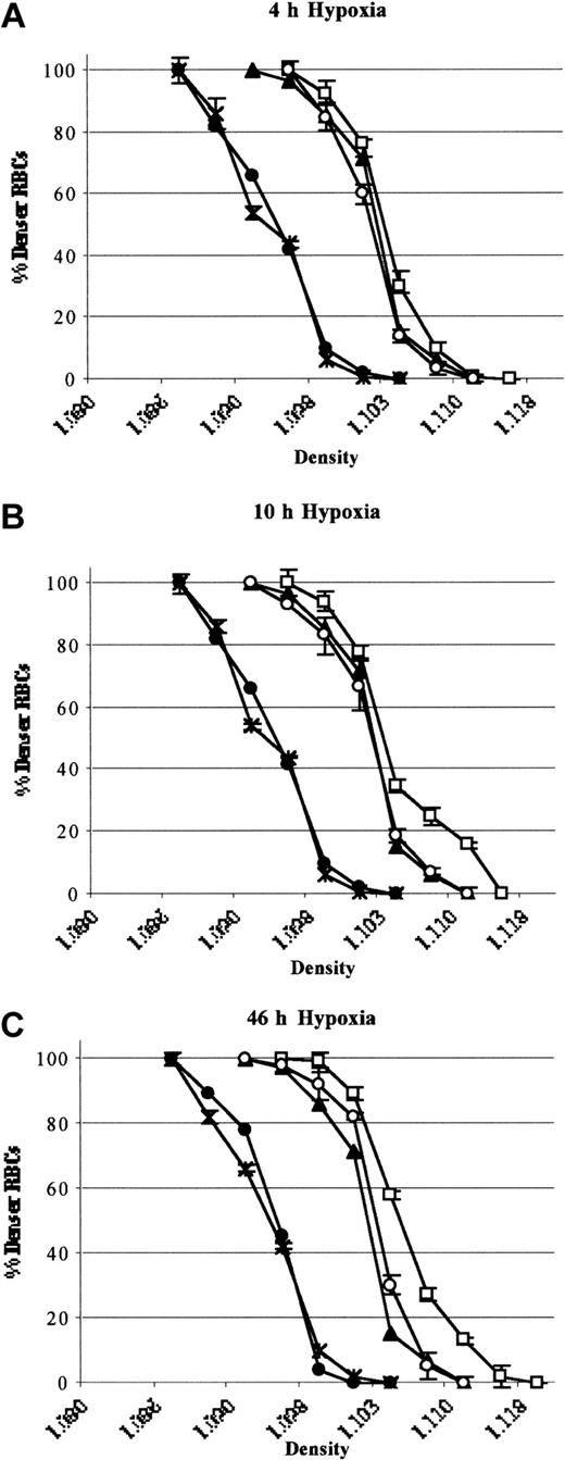 Figure 7. Red cell density profiles. Red cell density profiles in wild-type mice exposed to hypoxia/reoxygenation (close circles; 4 hours D20, 1.098 ± 0.002; 10 hours D20, 1.097 ± 0.003; 46 hours D20, 1.097 ± 0.002 n = 6), SAD mouse groups exposed to hypoxia /reoxygenation (open boxes; 4 hours D20, 1.106 ± 0.001; 10 hours D20, 1.107 ± 0.003; 46 hours D20, 1.111 ± 0.001 n = 6), and SAD mice exposed to hypoxia/reoxygenation plus inhaled NO (open circles; 4 hours D20, 1.104 ± 0.001; 10 hours D20, 1.104 ± 0.002; 46 hours D20, 1.104 ± 0.001; n = 6) compared with normoxia mouse groups (SAD, close triangles, D20, 1.102 ± 0.001; n = 6; wild-type, black asterisk; D20, 1.098 ± 0.001; n = 6). Data are presented as means ± SEMs (n = 6).