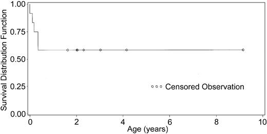 Figure 1. Kaplan Meier curve of 12 patients that received transplants. Patient survival is plotted.