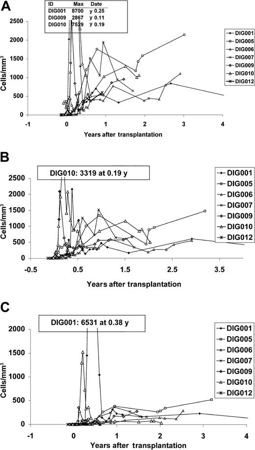 Figure 2. T-cell counts in surviving patients. (A) CD3 counts, (B) CD4 counts, and (C) CD8 counts. The Y-axis maximum in each graft does not show the peak from early oligoclonal proliferations. The early oligoclonal peaks for patients DIG001, DIG009, and DIG010 are indicated on the grafts. Only 4 years of data are depicted because only one patient, DIG001, is more than 4 years from transplantation. The most recent CD3, CD4, and CD8 counts for patient DIG001 are 337/mm3, 178/mm3, and 112/mm3 from 8 years after transplantation, respectively. The normal CD3 T-cell count for age 2 days to 11 months is 1700 to 3600/mm3, for age 1 to 6 years is 1800 to 3000/mm3, for age 7 to 17 years is 1400 to 2000/mm3.35 The normal CD4 T-cell count for age 2 days to 11 months is 1700 to 2800/mm3, for age 1 to 6 years is 1000 to 1800/mm3, for age 7 to 17 years is 700 to 1100/mm3.35 The normal CD8 T-cell count for age 2 days to 11 months is 800 to 1200/mm3, for age 1 to 6 years is 800 to 1500/mm3, for age 7 to 17 years is 600 to 900/mm3.35 These ranges all reflect the 25th to 75th percentiles.35