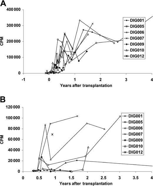 Figure 3. Proliferative T-cell responses in surviving patients. Proliferative responses to (A) PHA and (B) tetanus toxoid. As in Figure 2, only 4 years of follow-up are shown. The most recent PHA response for patient DIG001 is 223 303 cpm at 8 years after transplantation. The most recent tetanus toxoid response for patient DIG001, at 7 years, had fallen to background levels. The mean PHA response of the normal control assay done in parallel with these assays (n = 77) was 162 249 cpm (the range including 1 SD was 67 507 cpm to 389 958 cpm). The mean tetanus toxoid response of the healthyl control individual run in parallel with these assays (n = 27) was 26 161 cpm (the range including 1 SD was 6597 cpm to 103 750 cpm). The mean medium background for the patients' PHA assays (n = 87) was 361 cpm (the range including 1 SD was 153 cpm to 853 cpm). The mean patient background for the tetanus toxoid assays (n = 36) was 1221 cpm (the range including 1 SD was 402 cpm to 3717 cpm).