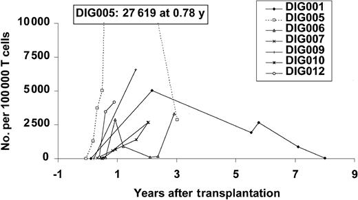 Figure 4. TREC values after transplantation. All data points in surviving patients are shown. TRECs are expressed in number per 100 000 cells. Normal values in infants are approximately 10 000/100 000 cells.30 CD3 TRECs are reported except as stated here to indicate CD4 and CD8 TRECS were assayed separately.3 The early time points for DIG001 and DIG005 are CD4 TRECs except the last data point for each. The CD4 TREC data for patients DIG001 and DIG005 have previously been reported.23 For DIG006 and DIG007, all are, except the last 3 and 2 data points, respectively, CD4 TRECs.