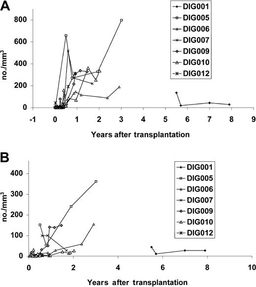 Figure 5. Naive T-cell numbers after transplantation. The numbers of (A) CD4+ T cells and (B) CD8+ T cells expressing CD45RA and CD62L are reported. For DIG009, the expression of CD45RA only is used (this patient's follow-up is at another center that does not use CD62L). The CD45RA and CD62L antibodies were not used in DIG001 at early time points. The normal expression of CD45RA on CD4 and CD8 T cells has been reported.37 For age 6 months the number ranged (based on 11 infants) from 1900 to 4900/mm3; for age 12 months, the range was 1100 to 4300/mm3; for adults (based on 9 individuals), the range was 100 to 800/mm3. For cells expressing CD3, CD8, and CD45RA, the range at 6 months was 500 to 1900/mm3; the range at 12 months was 600 to 1300/mm3; the range for adults was 100 to 600/mm3.