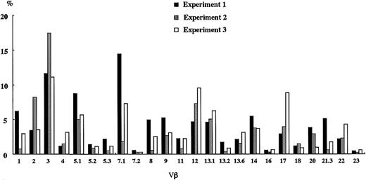 Figure 5. TCR Vβ repertoire analysis of human T cells in spleen. Four to 6 months after the transplantation of 2 × 104 to 5 × 104 CB CD34+cells, spleen cells were taken and the TCR Vβ repertoire was analyzed by flow cytometry using a panel of 24 different antibodies. The results of 3 independent experiments are shown.