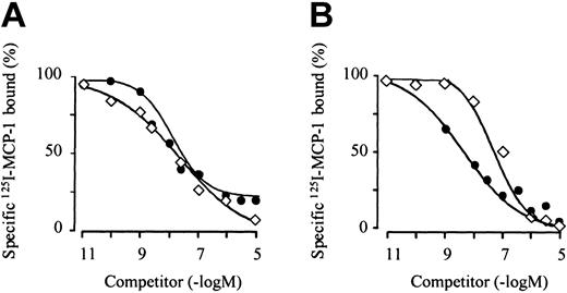 Figure 1. Eotaxin-3–binding competition with 125I-MCP-1 on monocytes and CCR2-transfected cells. Freshly isolated monocytes (A) or CCR2-transfected cells (B) were incubated with 0.8 nM 125I-MCP-1 in the presence of increasing concentrations of unlabeled MCP-1 (•) or eotaxin-3 (⋄) and cell-bound radioactivity was counted. The curves (means of duplicate determinations) are representative for 1 of 3 experiments with monocytes from different donors and 1 of 3 experiments performed with CCR2-transfected cells.