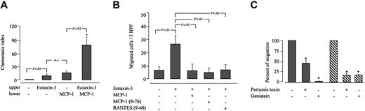 Figure 5. Eotaxin-3 is a repulsive factor for human monocytes. (A) Monocyte chemotaxis was evaluated in 24-transwell chambers. Cells were preincubated with or without 1 μM eotaxin-3, and migration induced by MCP-1 (10 nM) was assessed. Data are expressed as chemotaxis index (mean ± SD) of 8 experiments performed with monocytes from different donors. (B) Inhibition of the repulsive effect of eotaxin-3 by MCP-1 and truncated analogs of MCP-1 and RANTES was assessed in Boyden microchambers. Cells were preincubated with 1 μM eotaxin-3 and 1 μM of the following chemokines: MCP-1, MCP-1 (9-76) and RANTES (9-68) as indicated. Data are expressed as chemotaxis index (mean ± SD) of 3 experiments performed with monocytes from different donors. Differences that are statistically significance are indicated. (C) Inhibition of the repulsive effect of eotaxin-3 (filled bars) and of the synergistic effect of opposing gradients of MCP-1 and eotaxin-3 (hatched bars), by the Gαi inhibitor B pertussis toxin, and the tyrosine kinase inhibitor genistein. Migration of untreated cells = 100%. Percent of migration ± SD of 5 experiments performed with monocytes from different donors. Statistically significant differences (P < .01) between untreated and monocytes treated with B pertussis toxin or genistein are indicated with an asterisk.