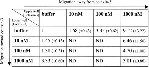 Figure 6. Transmigration analysis of chemotaxis for human monocytes in response to eotaxin-3. Migration in response to eotaxin-3 was measured in human monocytes using a 24-transwell chamber system. Chemotaxis index, mean ± SEM, of 8 experiments performed with cells from different donors is shown. MCP-1 at 10 nM was used as positive control, giving a chemotaxis index of 26.33 (± 9.79). ND indicates not determined.