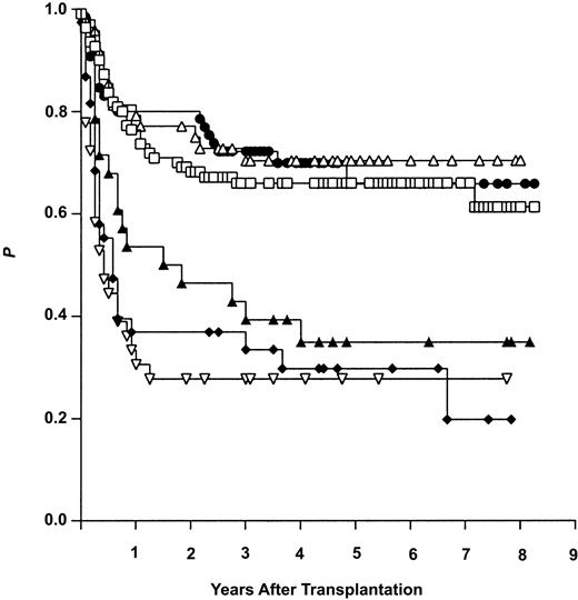 Figure 2. Overall survival (Kaplan-Meier estimates) after allogeneic hematopoietic stem cell transplantation from genotypically HLA-identical siblings (ISDs), alternative (partially) HLA-matched family donors (MFDs), and HLA-matched unrelated donors (MUD). Results are given after stratification for early (ear) and advanced (adv) disease stage. ▵ indicates MFD ear (n = 48); •, MUD ear (n = 66); □, ISD ear (n = 110); ▴, ISD adv (n = 28); ▿, MUD adv (n = 35); and ⋄, MFD adv (n = 38).