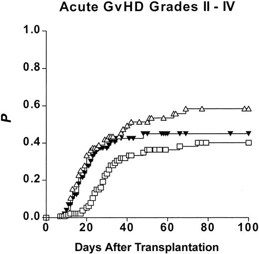 Figure 3. Risk of acute graft-versus-host disease (Kaplan-Meier estimates) after hematopoietic stem cell transplantation from genotypically HLA-identical siblings (ISDs), alternative (partially) HLA-matched family donors (MFDs), and HLA-matched unrelated donors (MUDs). □ represents ISDs; ▵, MFDs; and ▾, MUDs.