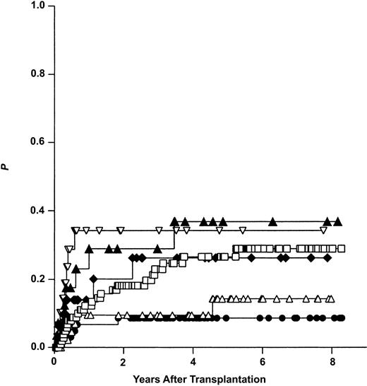 Figure 4. Risk of relapse (Kaplan-Meier estimates) after allogeneic hematopoietic stem cell transplantation from genotypically HLA-identical siblings (ISDs), alternative (partially) HLA-matched family donors (MFDs), and HLA-matched unrelated volunteers (MUDs). Results are given after stratification for early (ear) and advanced (adv) disease stage. ▴ indicates ISD adv (n = 28); ▿, MUD adv (n = 35); □, ISD ear (n = 110); ⋄, MFD adv (n = 38); ▵, MFD ear (n = 48); and •, MUD ear (n = 66).
