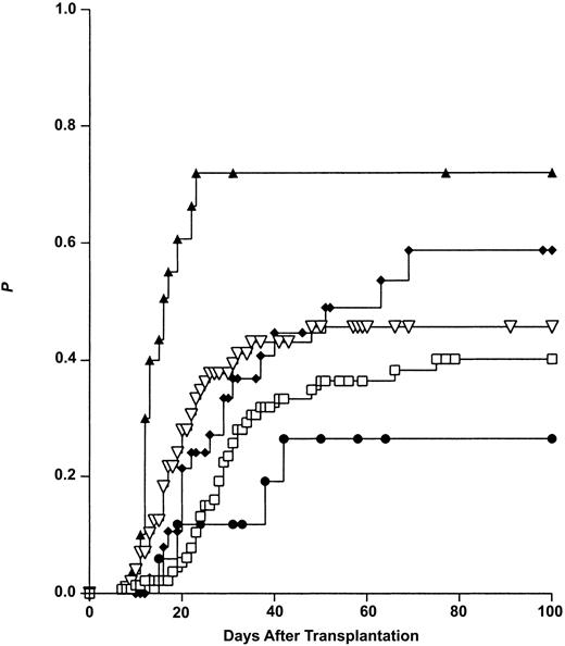 Figure 5. Impact of mismatched HLA loci on the risk of acute graft-versus-host disease (Kaplan-Meier estimates). Class I MM: 1A or 1B or 1C or 1B + 1C mismatch, but no class II mismatch in GVH direction. Class II MM: 1 DRB1 and/or 1 DQB1 mismatch, but no class I mismatch in GVH direction. For comparison, the outcomes after transplantation from HLA-identical siblings (ISDs) and HLA-matched unrelated donors (MUDs) are also shown. ▴ indicated MFD-MM II (n = 21); ⋄, MFD-MM I (n = 41); ▿, MUD (n = 101); □, ISD (n = 138); and •, MFD-no MM (n = 16).