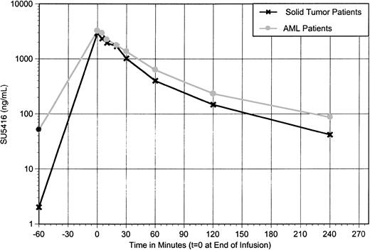 Figure 3. SU5416 levels at 145 mg/m2 repeat schedule: comparison of patients with AML or solid tumors. SU5416 at a dose of 145 mg/m2 upon chronic dosing; mean plasma concentration versus time profile comparing patients with acute myeloid leukemia versus patients with miscellaneous solid tumors.