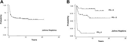 Figure 1. Johns Hopkins cohort. Probability of cGVHD-specific survival in years after the diagnosis of cGVHD in 151 allogeneic BMT recipients from Johns Hopkins (A) and the survival based on PS (B). The “PS < 2” label in this and other graphs indicates PS between 0 and 2 (> 0 and < 2).