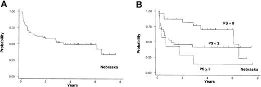 Figure 2. University of Nebraska cohort. Probability of cGVHD-specific survival in years after the diagnosis of cGVHD in 60 patients from the University of Nebraska (A) and the survival based on PS (B).