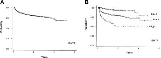 Figure 3. IBMTR cohort. Probability of cGVHD-specific survival in years after the diagnosis or first reporting of cGVHD for 708 patients from the IBMTR (A) and the survival based on PS (B).