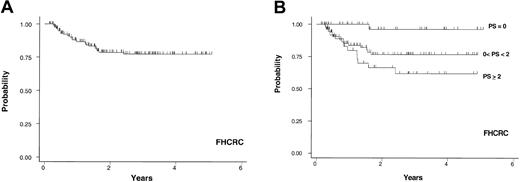 Figure 4. FHCRC cohort. Probability of cGVHD-specific survival in years after the diagnosis of cGVHD in 188 patients from the Fred Hutchinson Cancer Research Center (A) and the survival based on PS (B).