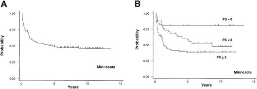 Figure 5. University of Minnesota cohort. Probability of cGVHD-specific survival in years after the diagnosis of cGVHD in 149 patients from the University of Minnesota (A) and the survival based on PS (B).