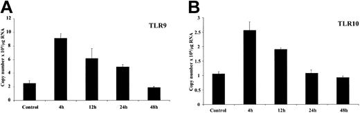 Figure 3. Regulation of TLR9/10 expression by the mitogen SAC. Purified resting tonsillar B lymphocytes were stimulated in vitro for the indicated time periods (2 × 109 cells/L) with SAC (1/20 000). Total RNA was prepared, converted to cDNA, and analyzed for expression of (A) TLR9 and (B) TLR10 by real-time PCR as outlined in “Materials and methods.” β-Actin expression was used to standardize all results. Results are expressed as copy number × 106/μg RNA added to the cDNA synthesis reaction and represent the mean ± SEM (n = 3) for a representative experiment. These results are representative of 3 independent experiments.