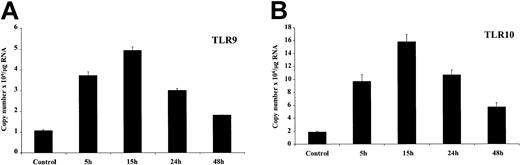 Figure 4. Regulation of TLR9/10 expression by CpG DNA. Purified resting tonsillar B lymphocytes were stimulated in vitro for the indicated time periods (2 × 109 cells/L) with CpG (6 μg/mL). Total RNA was prepared, converted to cDNA, and analyzed for expression of (A) TLR9 and (B) TLR10 by real-time PCR as outlined in “Materials and methods.” β-Actin expression was used to standardize all results. Results are expressed as copy number × 106/μg RNA added to the cDNA synthesis reaction and represent the mean ± SEM (n = 3) for a representative experiment. These results are representative of 3 independent experiments.