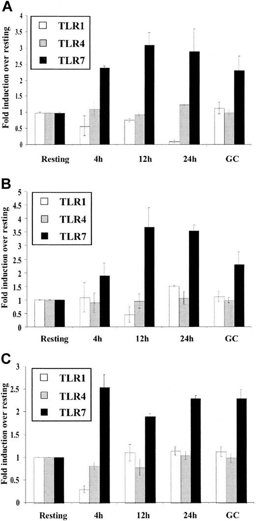 Figure 5. Differential regulation of different TLR expression in B cells. Purified resting tonsillar B lymphocytes were stimulated in vitro for the indicated time periods (2 × 109 cells/L) with (A) anti-μ (10.5 μg/mL), (B) CpG (6 μg/mL), and (C) SAC (1/20 000). Total RNA was prepared from control resting B cells (Resting), buoyant in vivo–activated B cells (GC), and in vitro–stimulated B cells (4h, 12h, 24h) converted to cDNA and analyzed for expression of TLR1, TLR4, and TLR7 by real-time PCR as outlined in “Materials and methods.” β-Actin expression was used to standardize all results. Results are expressed as fold induction over levels of RNA in resting cells and represent the mean ± SEM (n = 3) for a representative experiment. These results are representative of 3 independent experiments.