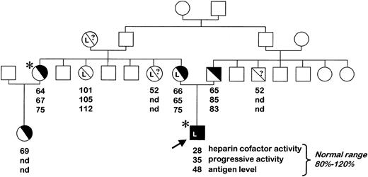 Figure 1. Pedigree of the AT-deficient family. Plasma AT levels are indicated (nd indicates not determined). The proband, indicated by the arrow, had a severe type II AT deficiency and was homozygous for the 7396T>C mutation. Individuals heterozygous for the factor V Leiden mutation are noted (L), as are symptomatic subjects who had ascertained thrombosis (*). White squares/circles refer to individuals who were not investigated.