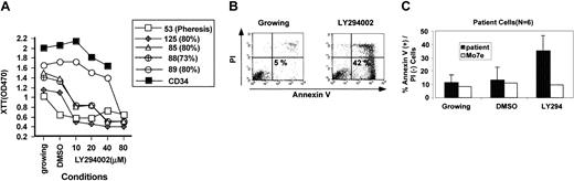 Figure 3. LY294002 inhibits survival of AML blasts. (A) AML blasts were thawed and rested for 2 hours in serum-free medium. Viable cells were counted and plated in serum-free medium containing IL-3 (5 ng/mL), SCF (50 ng/mL), and IL-6 (10 ng/mL). Cells were plated in 96-well dishes at 2 million cells per milliliter in medium lacking or containing LY294002 at the indicated concentrations. Cells were incubated for 48 hours and relative cell survival estimated using an XTT assay. For comparison, normal CD34 cells were incubated in similar conditions (▪). (B-C) AML blasts were thawed and rested for 2 hours in serum-free medium. Viable cells were counted and replated in serum-free medium containing IL-3 (5 ng/mL), SCF (50 ng/mL), and IL-6 (10 ng/mL) for 48 hours without or with LY294002 (25 μM) and then stained with propidium iodide and annexin V conjugated to FITC to analyze for apoptosis. Cells were analyzed by 2-color immunofluorescence and data analyzed. (B) A representative analysis of one patient sample. Apoptotic cells are in the bottom right quadrant (PI-, annexin V+). (C) A graphical summary of results for 6 patient samples treated as in panel B. Black speckled bars indicate results for patient samples; these results are compared to MO7e cells (open bars), which do not undergo apoptosis after treatment with LY294002, to show specificity of effect. Error bars for patient samples indicate SDs.