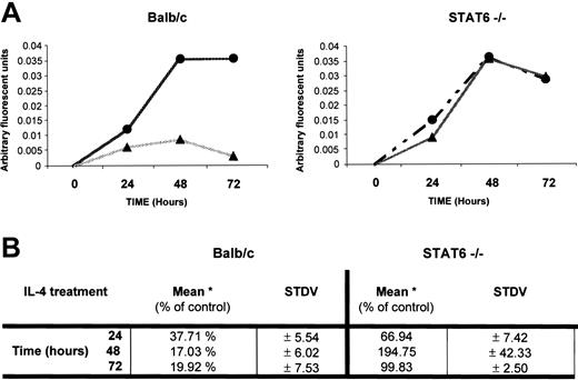 Figure 6. IL-4 regulation of RANK mRNA expression. BMMs were isolated from wild-type and STAT6-/- mice. These cells were cultured with rmM-CSF (20 ng/mL) and RANKL (150 ng/mL) in the presence (▴) or absence (•) of rmIL-4 (10 ng/mL) for up to 72 hours, as indicated, and cDNA was generated from total RNA. Using Light-cycler PCR, we measured the expression of RANK and β-actin in the samples and calculated the ratio RANK versus actin values in arbitrary fluorescent units for each sample. (A) Expression of RANK in 1 representative experiment. (B) Levels of RANK normalized to that of β-actin (*) mRNA were expressed as a percentage of the control (no IL-4). Average value from 3 independent experiments is shown.