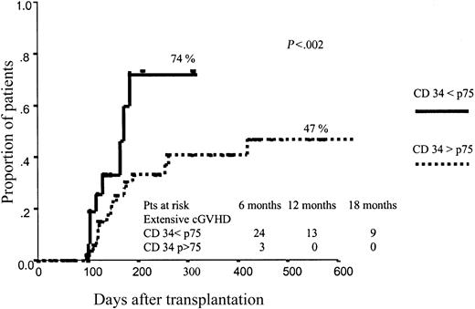 Figure 1. Influence of CD34+ cell dose on the development of extensive cGVHD.