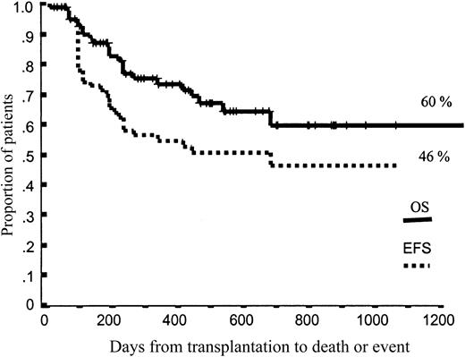 Figure 2. Overall and event-free survival.