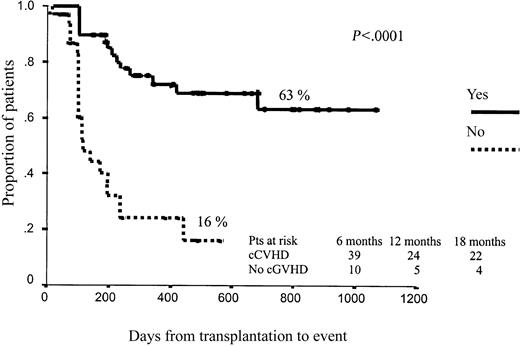 Figure 3. Influence of overall cGVHD on event free survival.