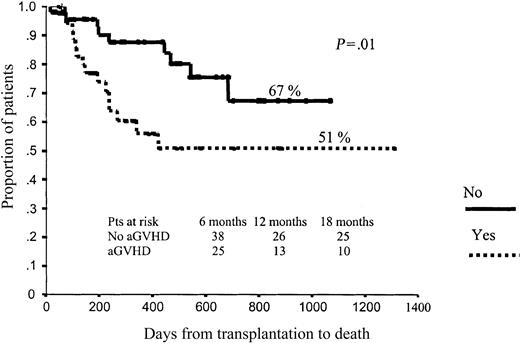 Figure 4. Influence of aGVHD on overall survival.