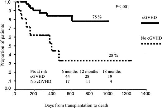 Figure 5. Influence of cGVHD on overall survival.