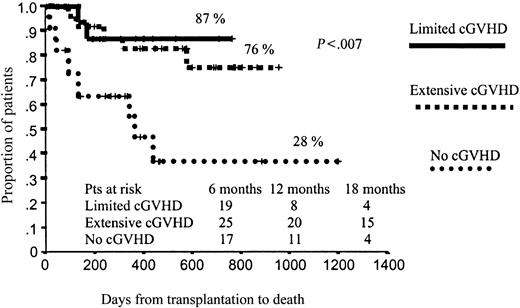 Figure 6. Influence of limited and extensive cGVHD on overall survival.