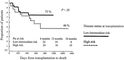 Figure 7. Overall survival among patients receiving p75 or lower CD34+ cell dose.