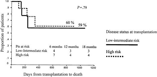 Figure 8. Overall survival among patients receiving more than p75 CD34+ cell dose.