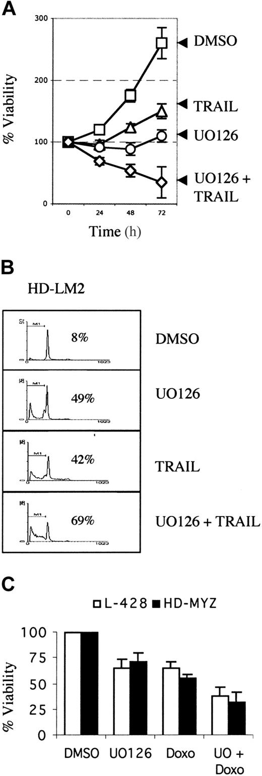 Figure 6. Effect of MEK inhibition on activity of of APO2L/TRAIL and chemotherapy in HD cell lines. MEK inhibition potentiated the effect of APO2L/TRAIL and chemotherapy in HD cell lines. (A) The HD-LM2 cell line was incubated with DMSO, UO126 (25 μM), APO2L/TRAIL (1 μg/mL), or the combination of UO126 plus TRAIL for 72 hours. Viable cell numbers were determined by the MTS assay. Results are mean of 3 independent experiments performed in triplicate (± SEM). (B) A representative experiment showing the effect of UO126 and TRAIL on the HD-LM2 cells. Tumor cells were incubated as described in the legend to panel A for 48 hours. Cell-cycle analysis and cell death were determined by the PI staining method. Percentages of dead cells are shown for each condition. The added activity of the combination of APO2L/TRAIL and UO126 was due to increased cell death. (C) Effect of UO126 (25 μM) on doxorubicin chemotherapy (0.1 μg/mL)–induced cell death in the L-428 and HD-MYZ cell lines. Results are presented as the mean of 3 independent experiments performed in triplicate (± SEM). Cell viability was determined by MTS assay after 48 hours of incubation.