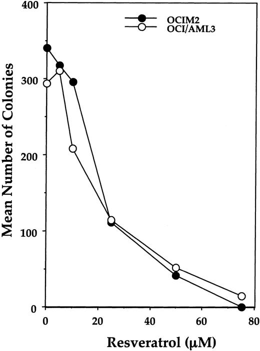 Figure 1. Effect of resveratrol on OCIM2 and OCI/AML3 colony-forming cell proliferation. Each data point represents the mean colony number in duplicate cultures. Representative data from 1 of 3 identical experiments are depicted.