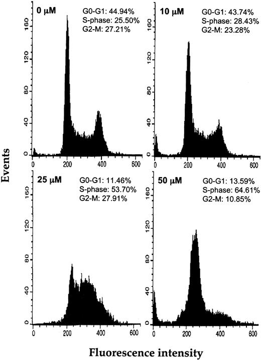 Figure 2. Effect of resveratrol on the cell cycle status of OCIM2 cells. Depicted are the percentages of cells in the G0/G1, S, and G2/M phases of the cell cycle after 6 hours of incubation with increasing concentrations of resveratrol.