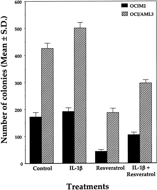Figure 3. Effects of IL-1β on resveratrol-induced inhibition of OCIM2 and OCI/AML3 colony-forming cell growth. Resveratrol (25 μM) and IL-1β (100 ng/mL) were added at initiation of the cultures. The means ± SDs of colony numbers from quadruplicate cultures are depicted.