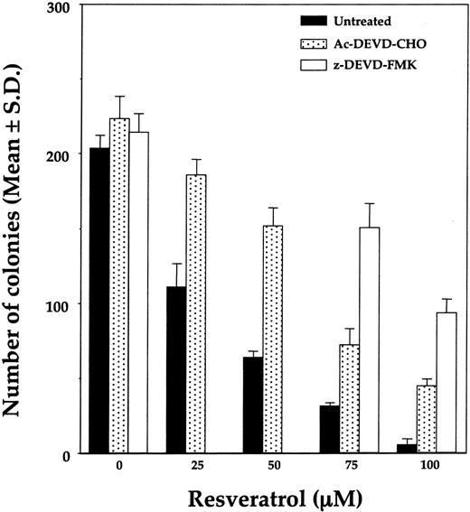 Figure 7. Effect of Ac-DEVD-CHO and z-DEVD-FMK on resveratrol-induced inhibition of OCIM2 colony growth. OCIM2 cells were incubated in the absence or presence of increasing concentrations of resveratrol, with or without one of the caspase inhibitors.