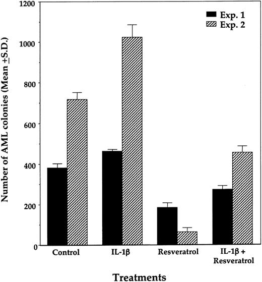 Figure 11. Effect of resveratrol and IL-1β on proliferation of AML colony-forming cells. Data from triplicate cultures of BM samples from patient 1 (Exp 1) and patient 5 (Exp 2) are depicted. Resveratrol (50 μM) and IL-1β (100 ng/mL) were added at the initiation of culture. The means ± SDs of AML colony numbers from triplicate cultures are depicted.
